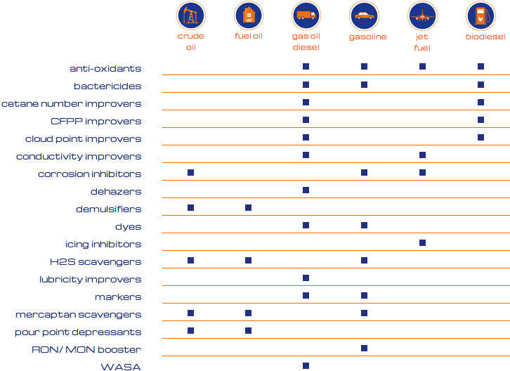 overview of different fuels
